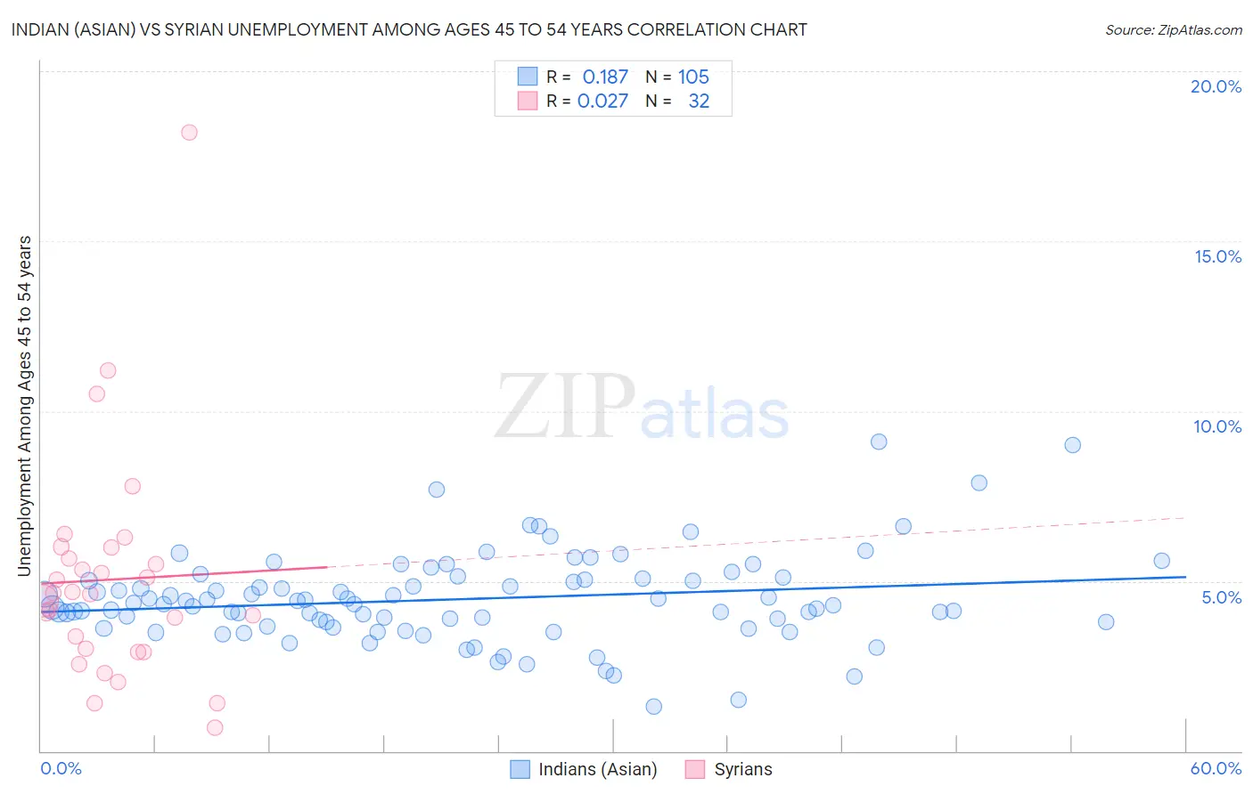 Indian (Asian) vs Syrian Unemployment Among Ages 45 to 54 years