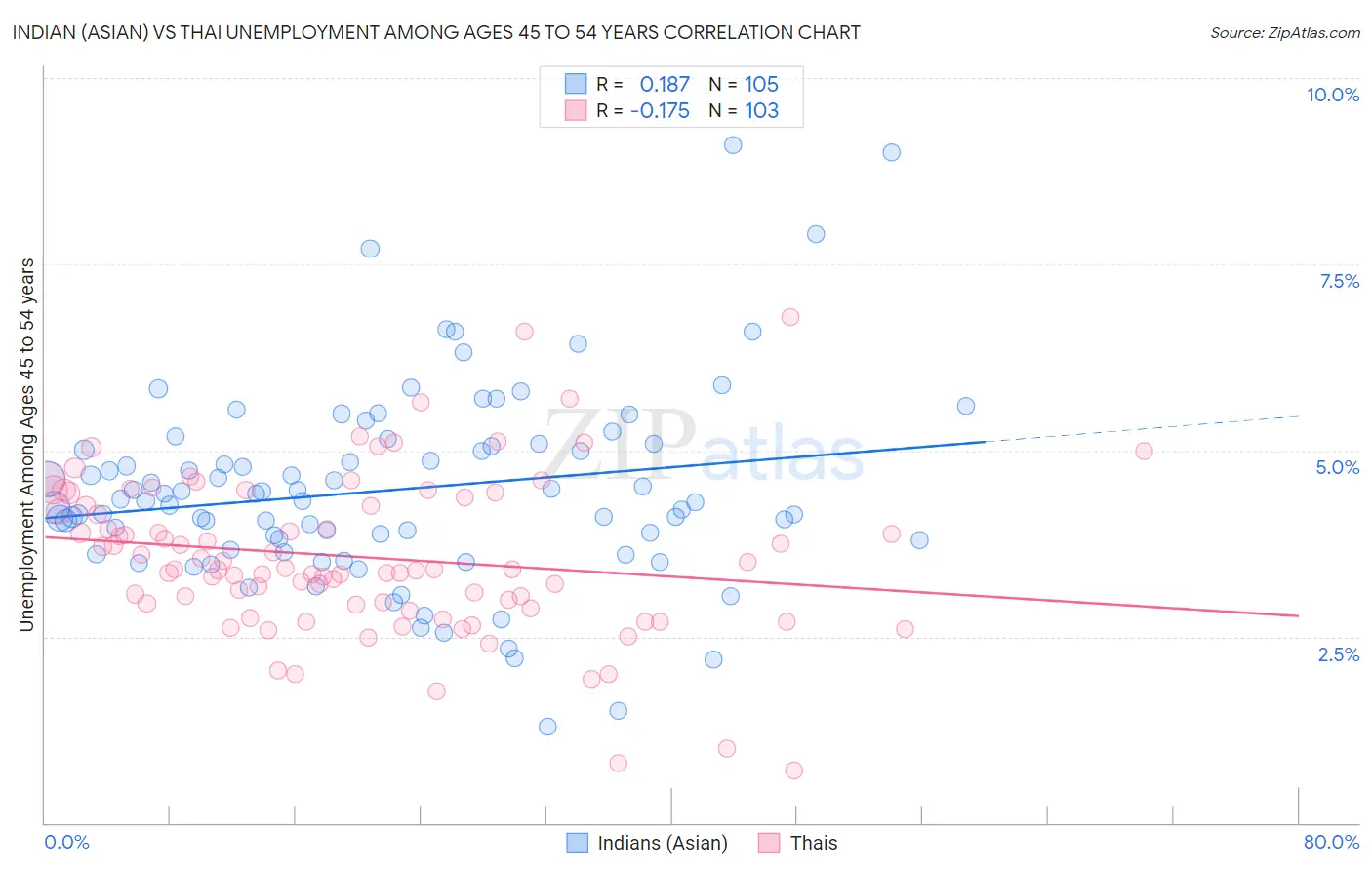Indian (Asian) vs Thai Unemployment Among Ages 45 to 54 years