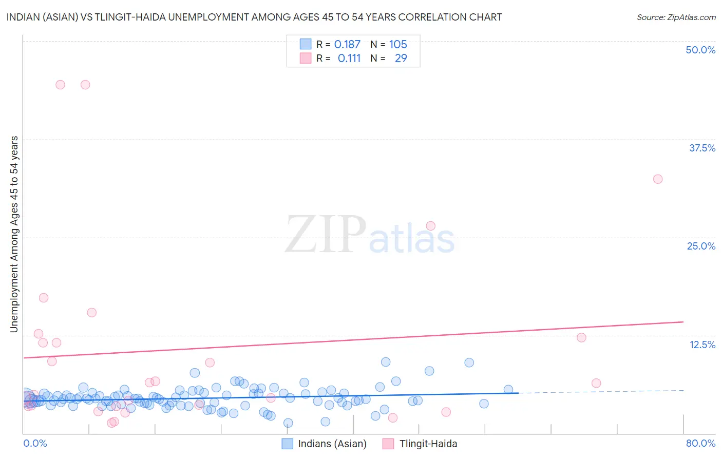 Indian (Asian) vs Tlingit-Haida Unemployment Among Ages 45 to 54 years