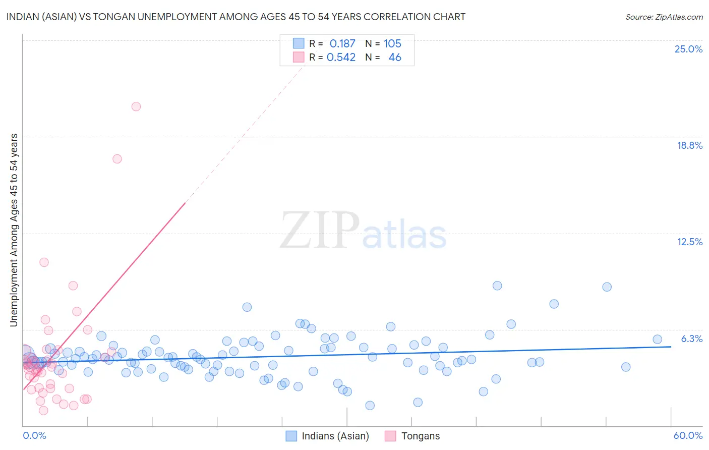 Indian (Asian) vs Tongan Unemployment Among Ages 45 to 54 years