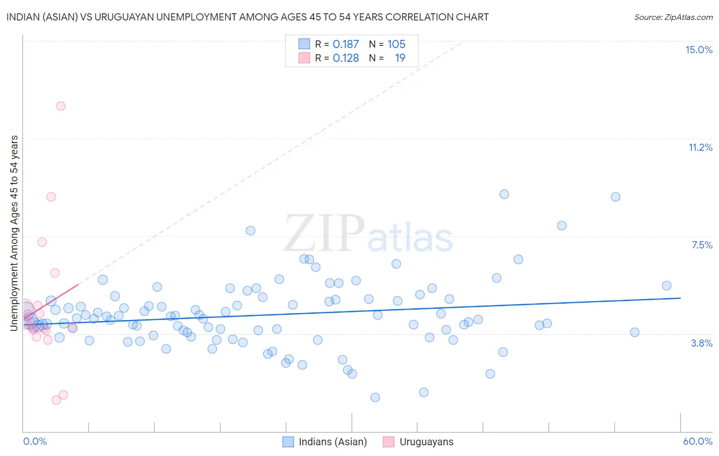 Indian (Asian) vs Uruguayan Unemployment Among Ages 45 to 54 years