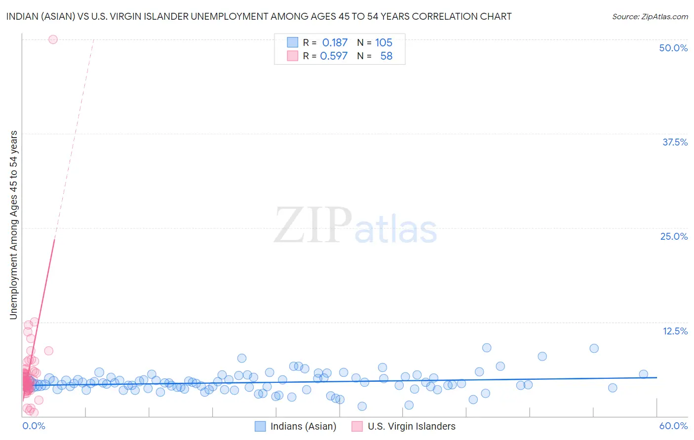 Indian (Asian) vs U.S. Virgin Islander Unemployment Among Ages 45 to 54 years