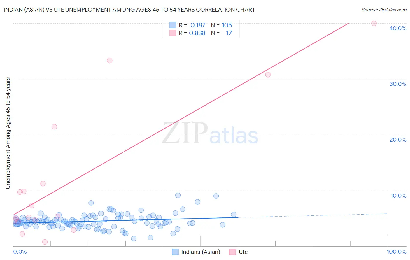 Indian (Asian) vs Ute Unemployment Among Ages 45 to 54 years