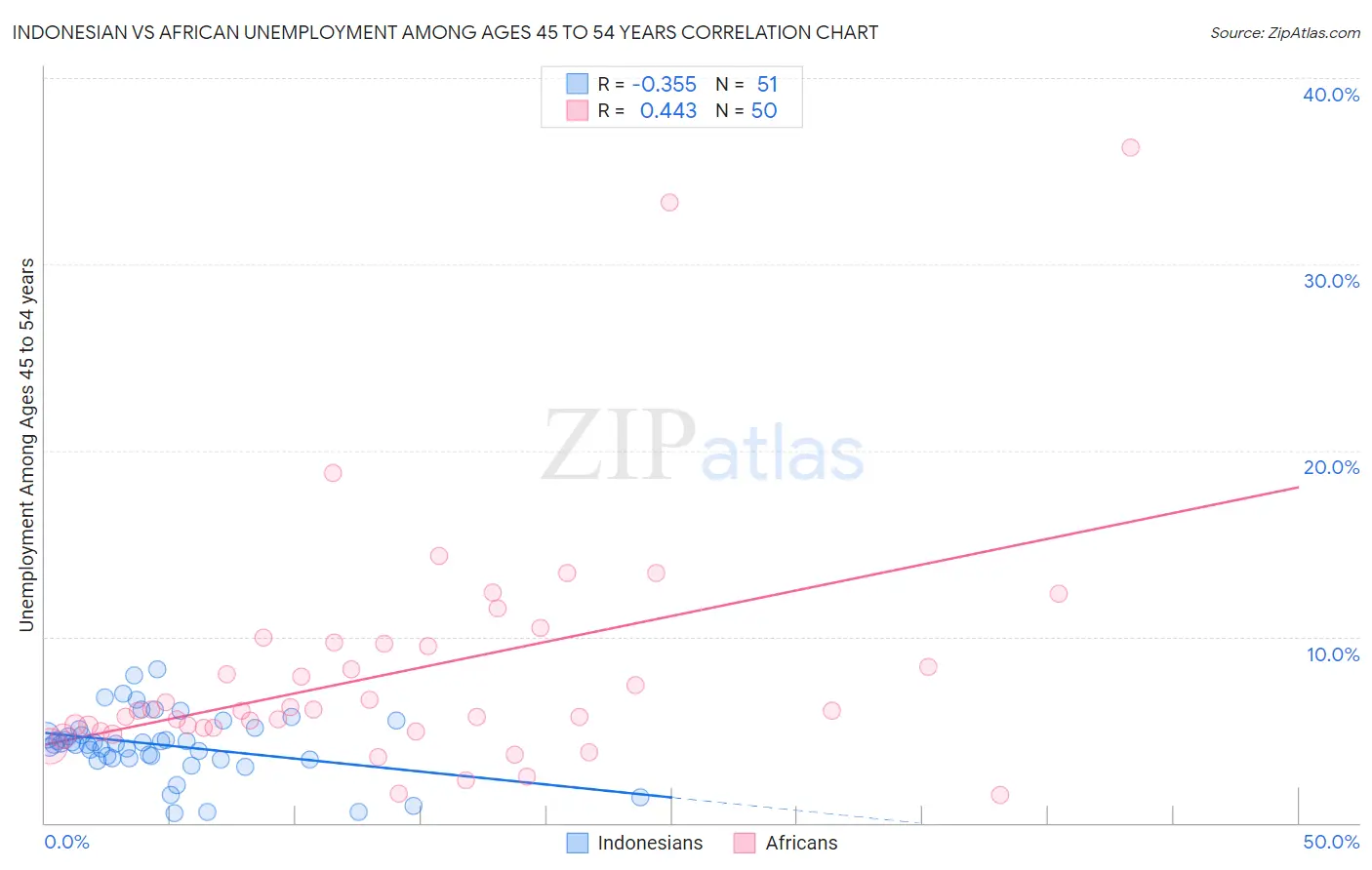 Indonesian vs African Unemployment Among Ages 45 to 54 years