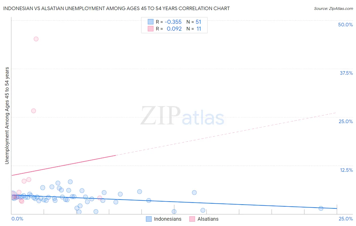 Indonesian vs Alsatian Unemployment Among Ages 45 to 54 years