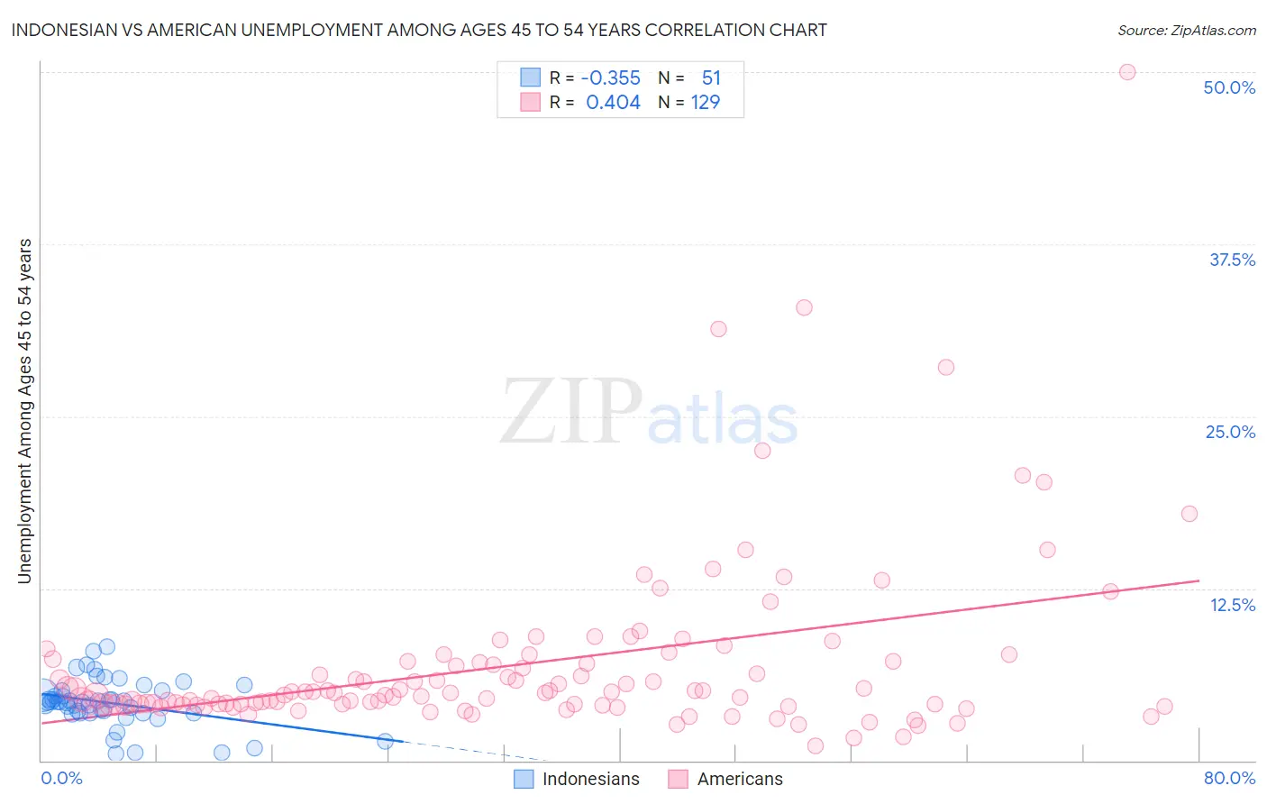 Indonesian vs American Unemployment Among Ages 45 to 54 years
