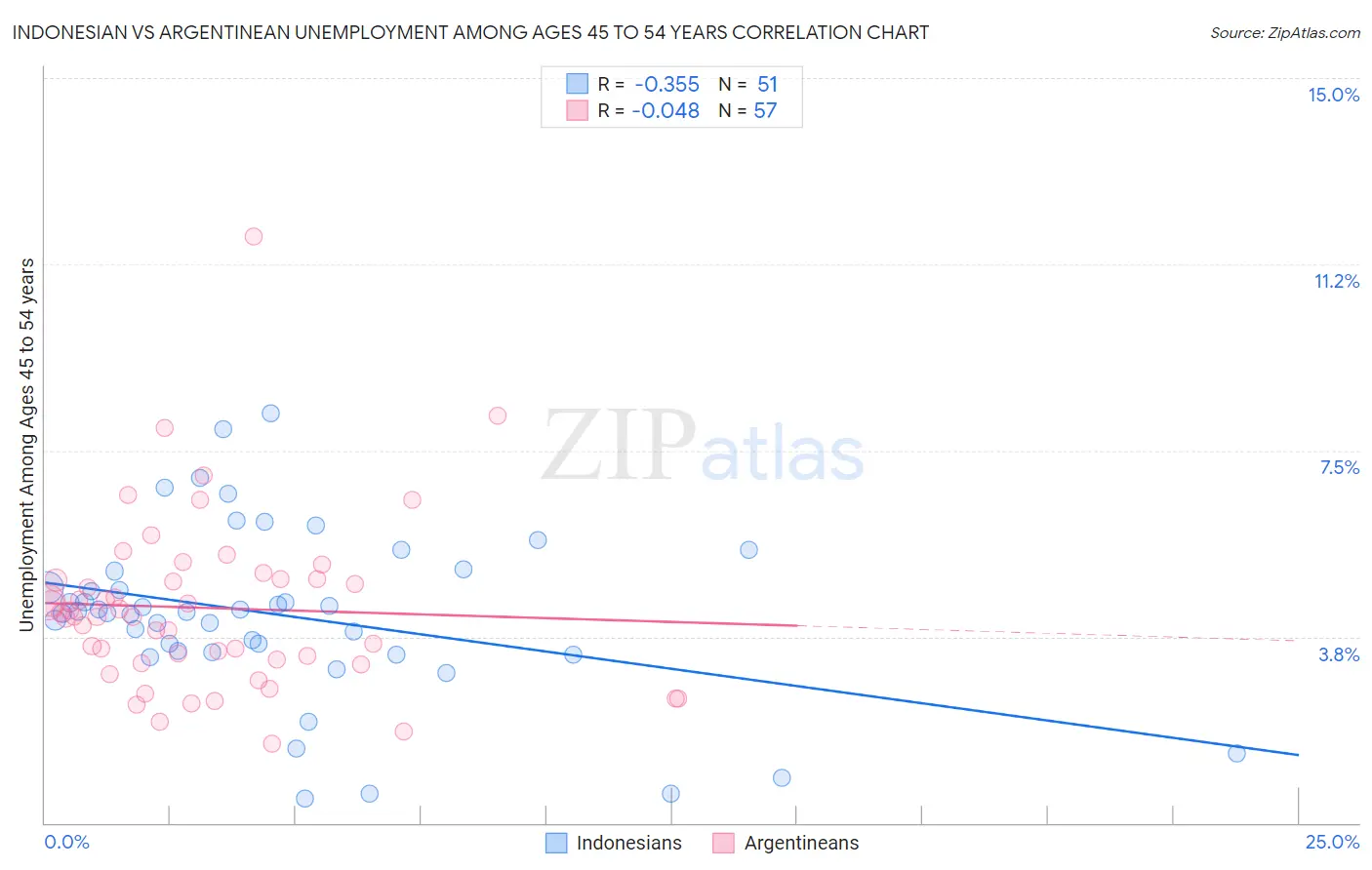 Indonesian vs Argentinean Unemployment Among Ages 45 to 54 years