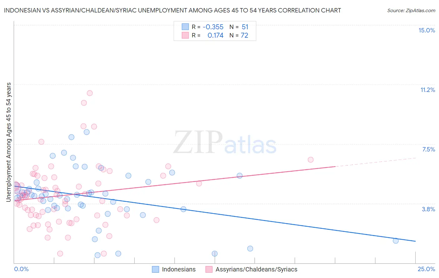 Indonesian vs Assyrian/Chaldean/Syriac Unemployment Among Ages 45 to 54 years