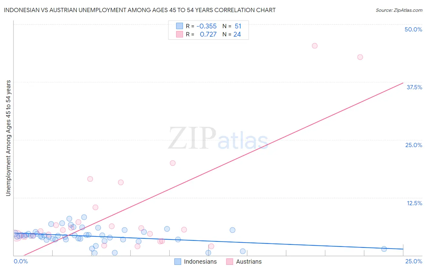 Indonesian vs Austrian Unemployment Among Ages 45 to 54 years