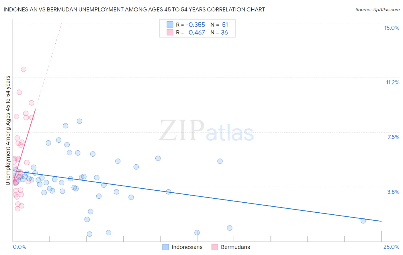 Indonesian vs Bermudan Unemployment Among Ages 45 to 54 years