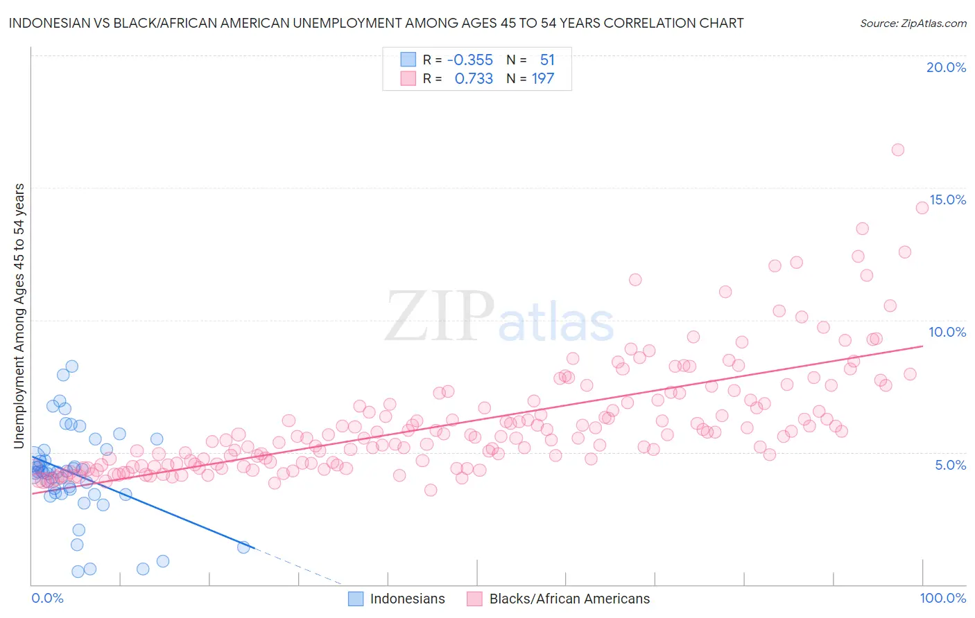 Indonesian vs Black/African American Unemployment Among Ages 45 to 54 years