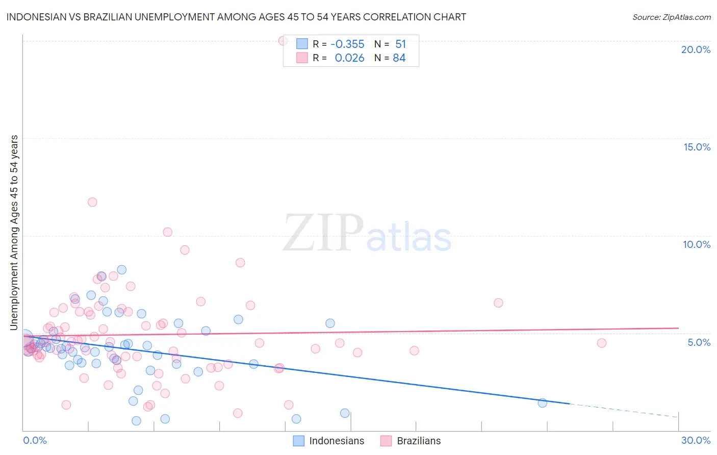 Indonesian vs Brazilian Unemployment Among Ages 45 to 54 years