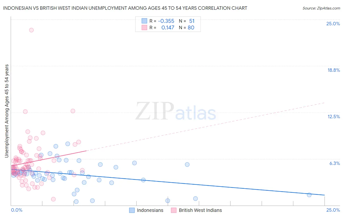 Indonesian vs British West Indian Unemployment Among Ages 45 to 54 years