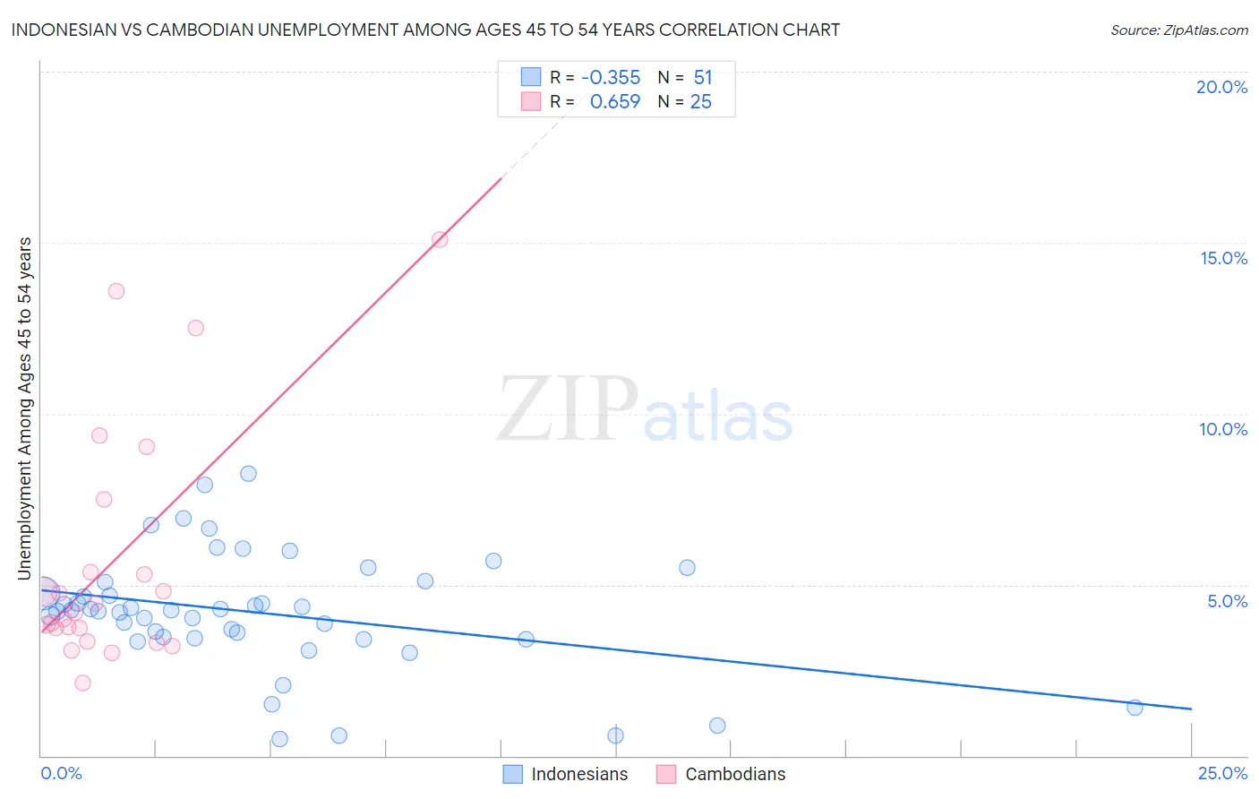 Indonesian vs Cambodian Unemployment Among Ages 45 to 54 years