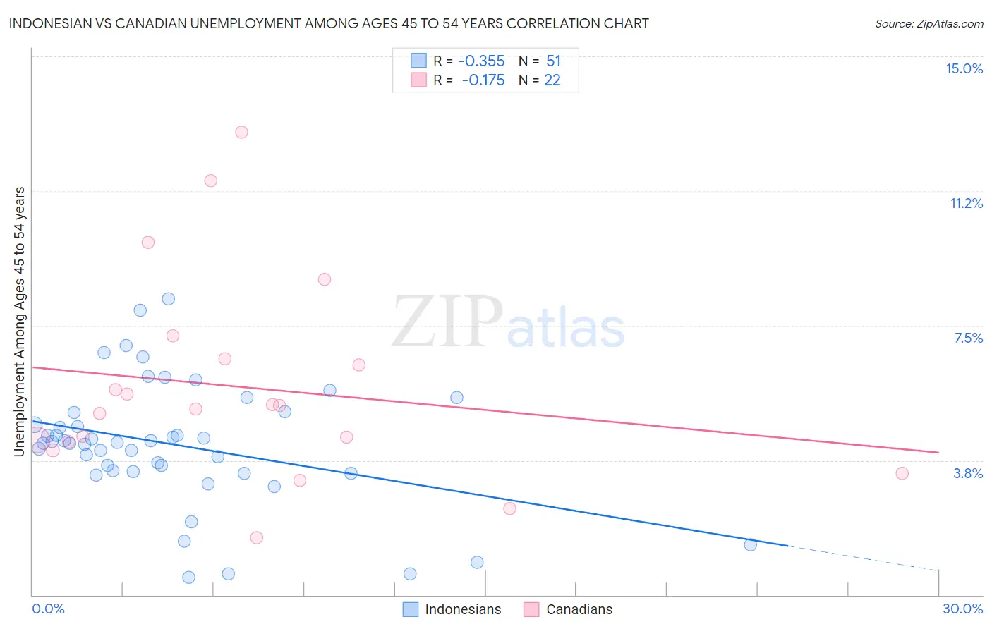 Indonesian vs Canadian Unemployment Among Ages 45 to 54 years