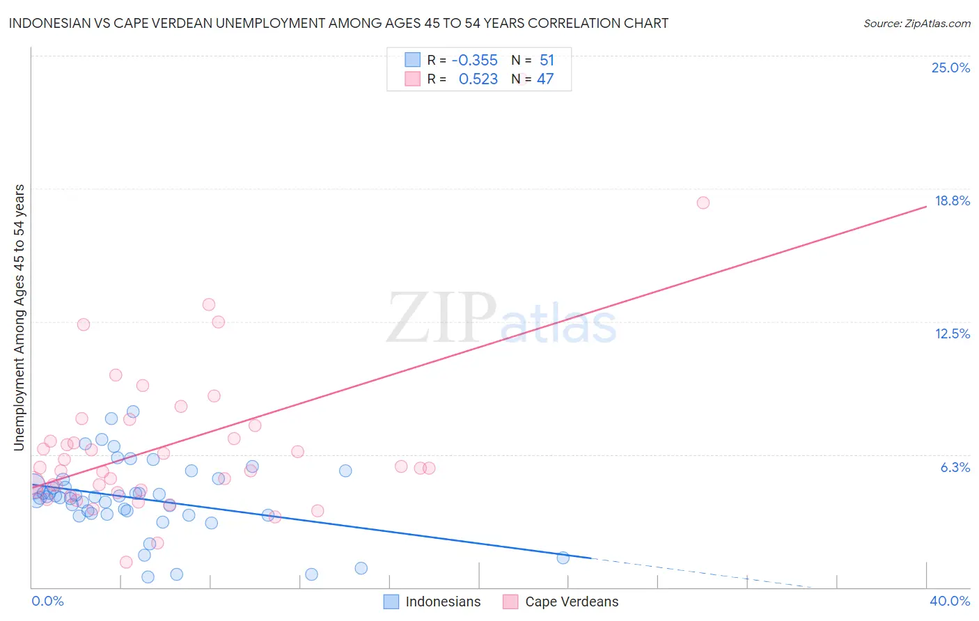Indonesian vs Cape Verdean Unemployment Among Ages 45 to 54 years