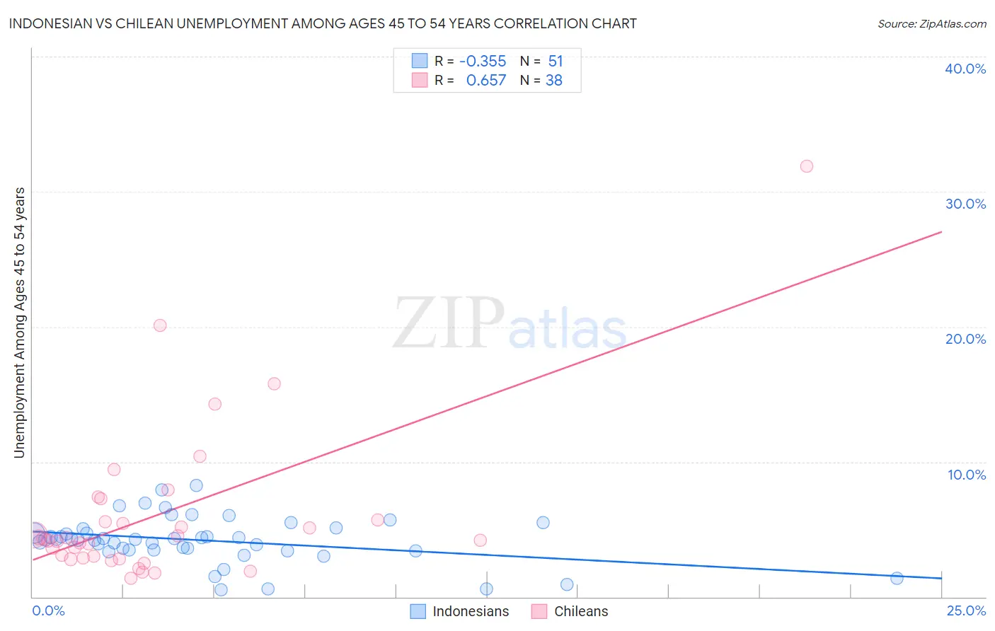 Indonesian vs Chilean Unemployment Among Ages 45 to 54 years