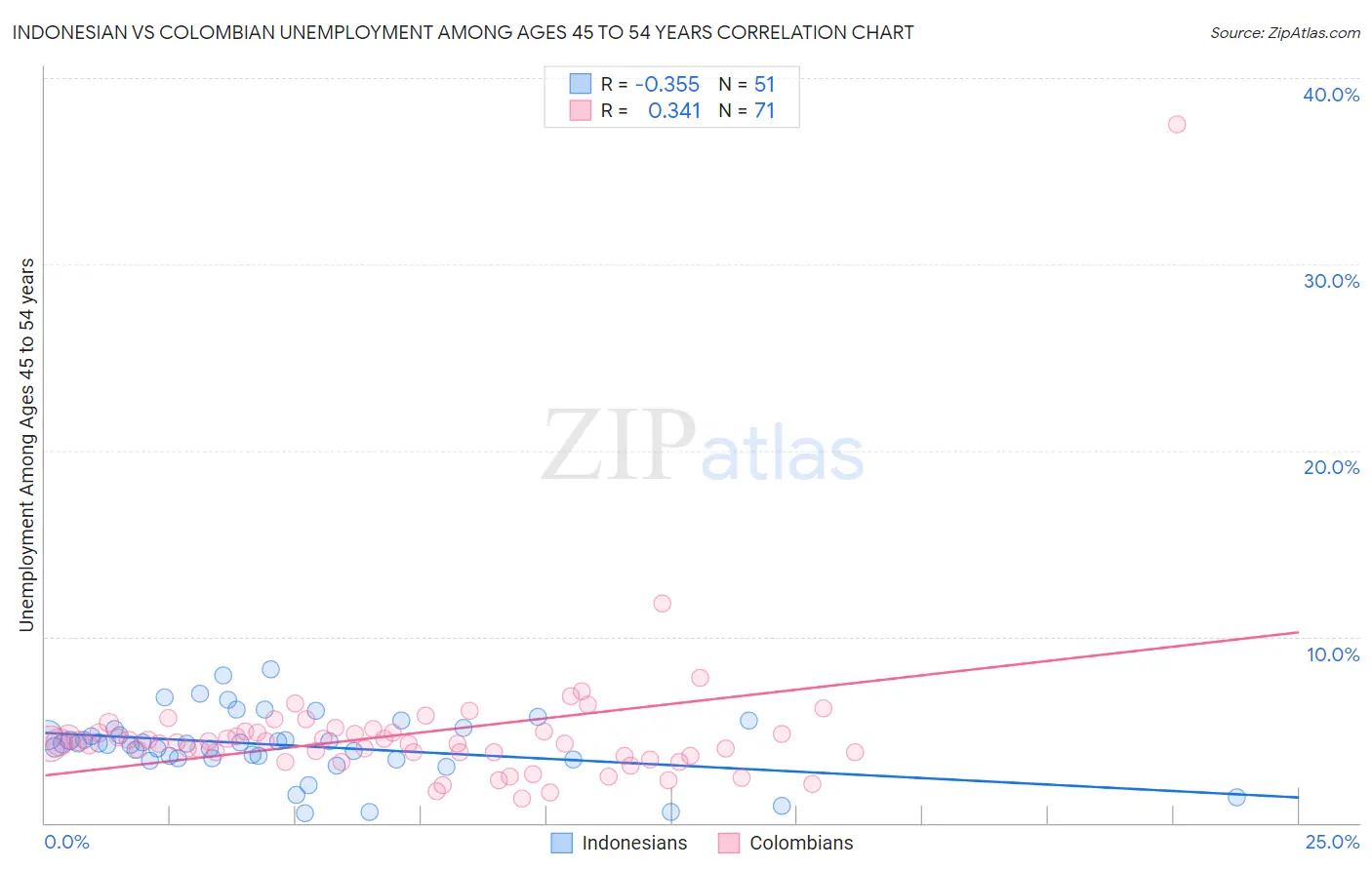 Indonesian vs Colombian Unemployment Among Ages 45 to 54 years