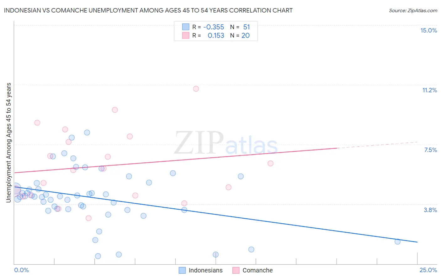 Indonesian vs Comanche Unemployment Among Ages 45 to 54 years