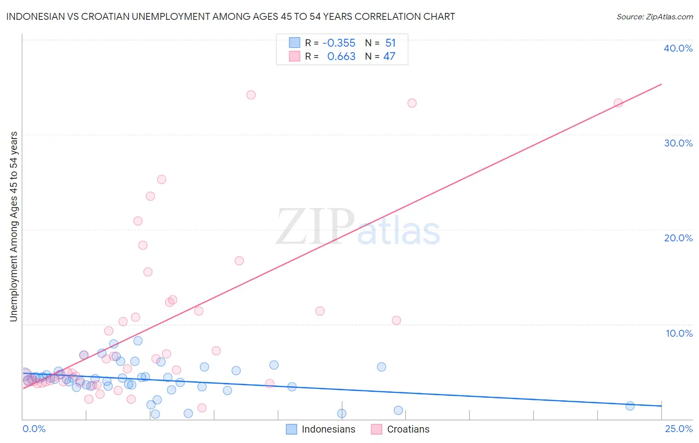 Indonesian vs Croatian Unemployment Among Ages 45 to 54 years