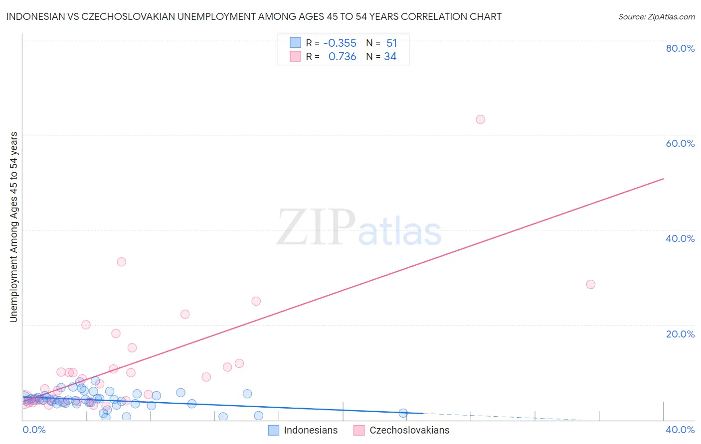 Indonesian vs Czechoslovakian Unemployment Among Ages 45 to 54 years