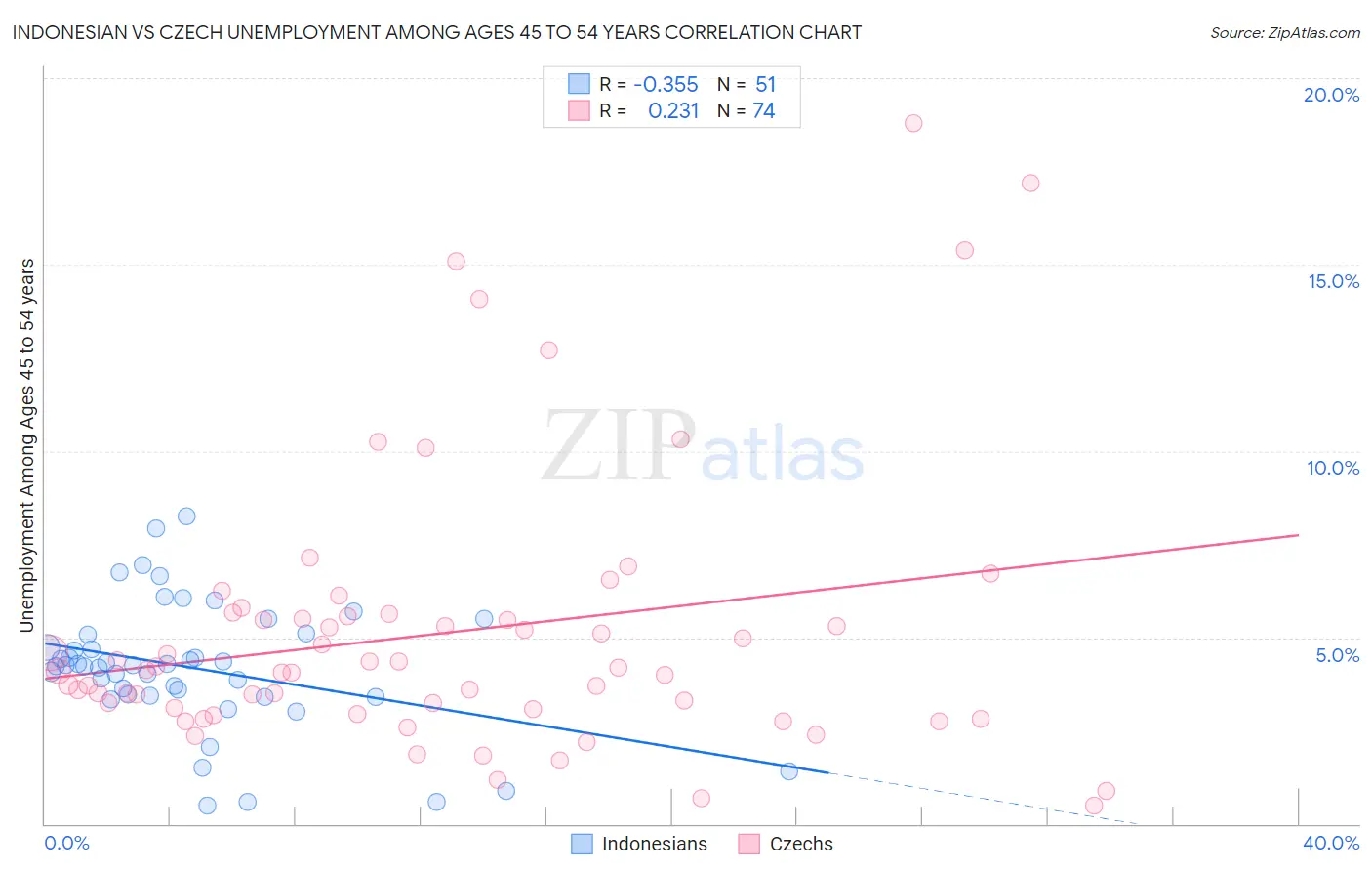 Indonesian vs Czech Unemployment Among Ages 45 to 54 years