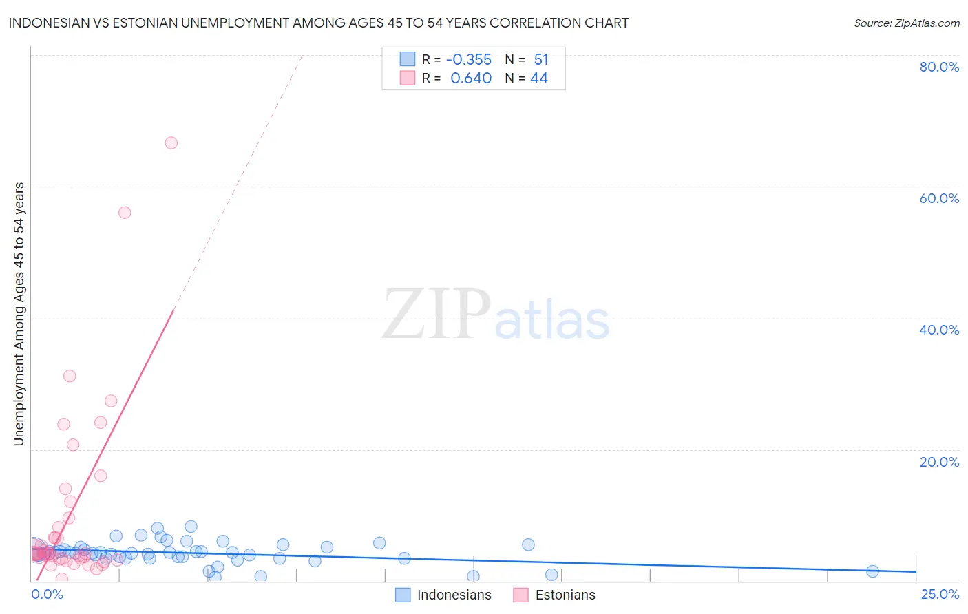 Indonesian vs Estonian Unemployment Among Ages 45 to 54 years