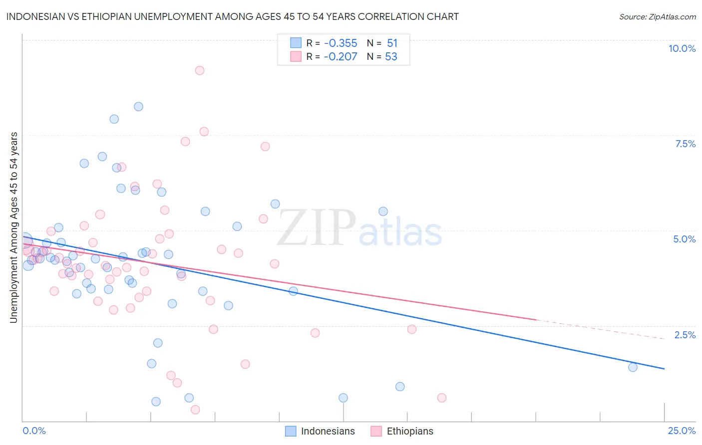 Indonesian vs Ethiopian Unemployment Among Ages 45 to 54 years
