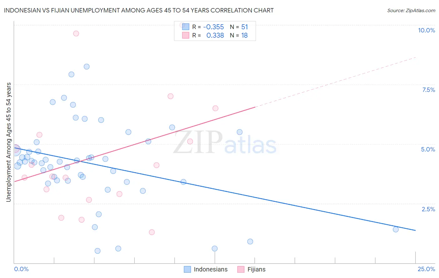 Indonesian vs Fijian Unemployment Among Ages 45 to 54 years