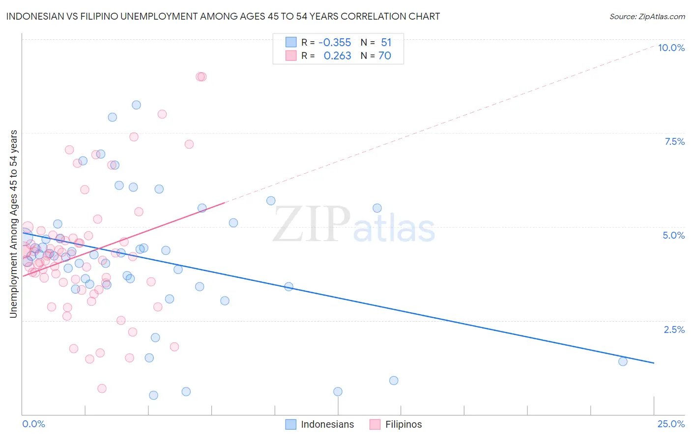 Indonesian vs Filipino Unemployment Among Ages 45 to 54 years