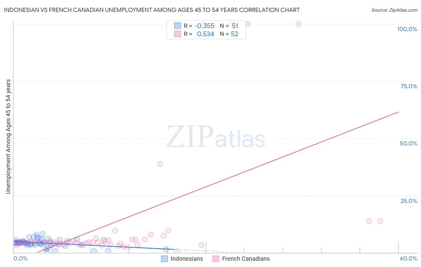 Indonesian vs French Canadian Unemployment Among Ages 45 to 54 years