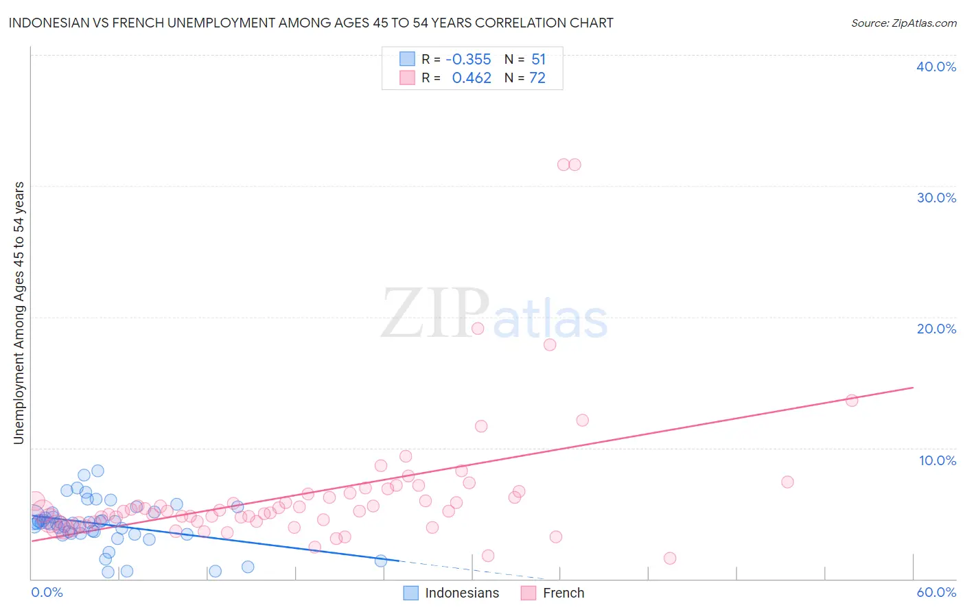 Indonesian vs French Unemployment Among Ages 45 to 54 years