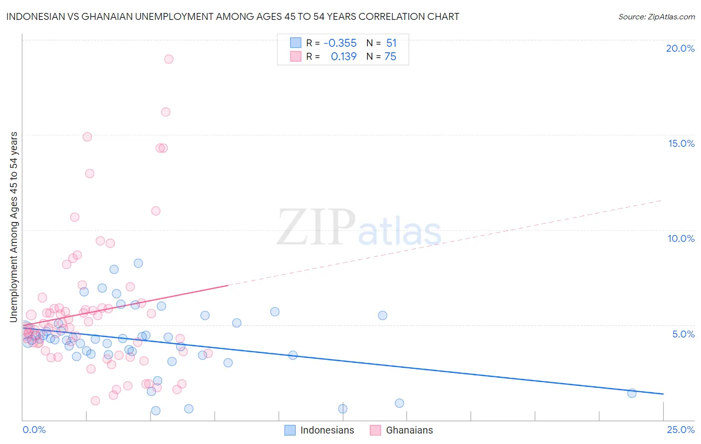 Indonesian vs Ghanaian Unemployment Among Ages 45 to 54 years