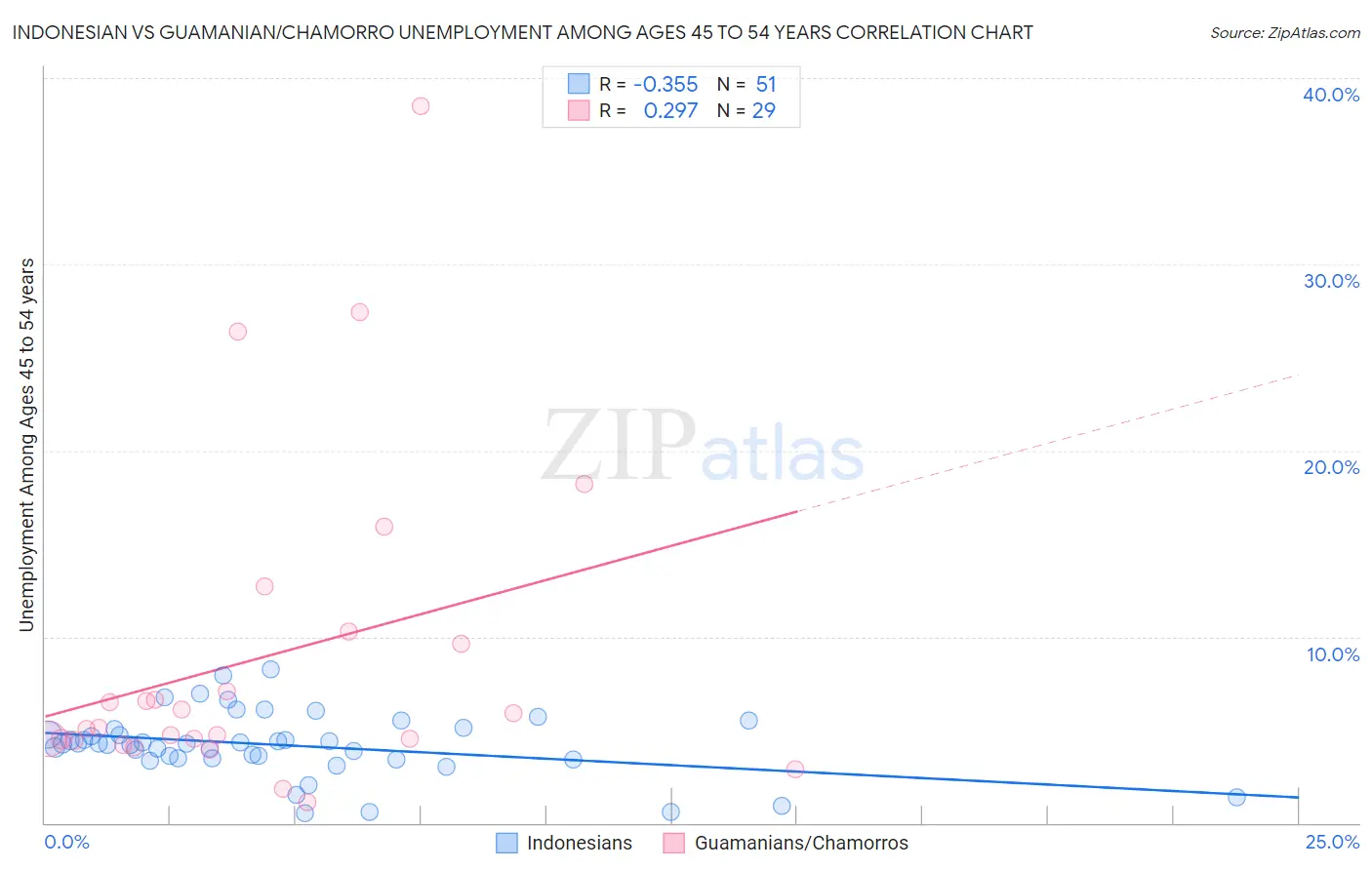Indonesian vs Guamanian/Chamorro Unemployment Among Ages 45 to 54 years