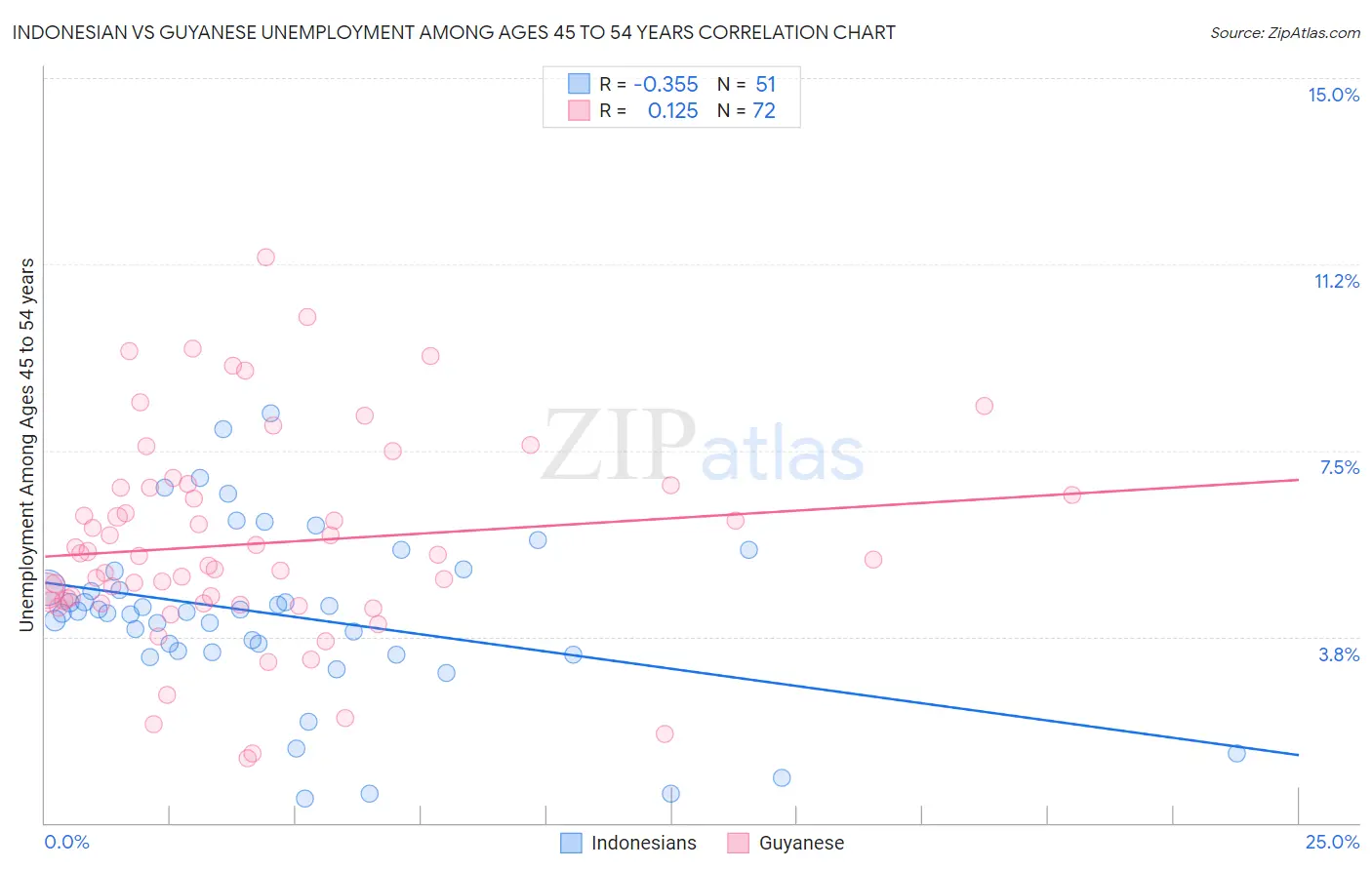 Indonesian vs Guyanese Unemployment Among Ages 45 to 54 years