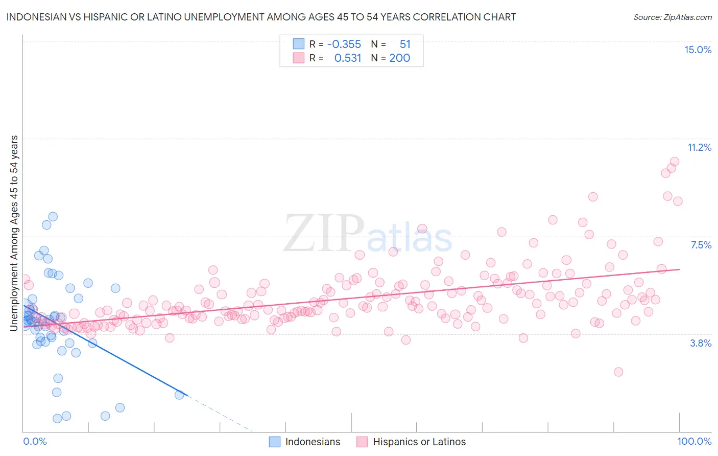 Indonesian vs Hispanic or Latino Unemployment Among Ages 45 to 54 years