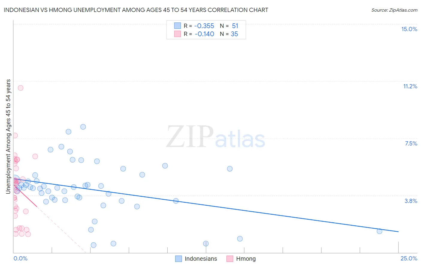 Indonesian vs Hmong Unemployment Among Ages 45 to 54 years