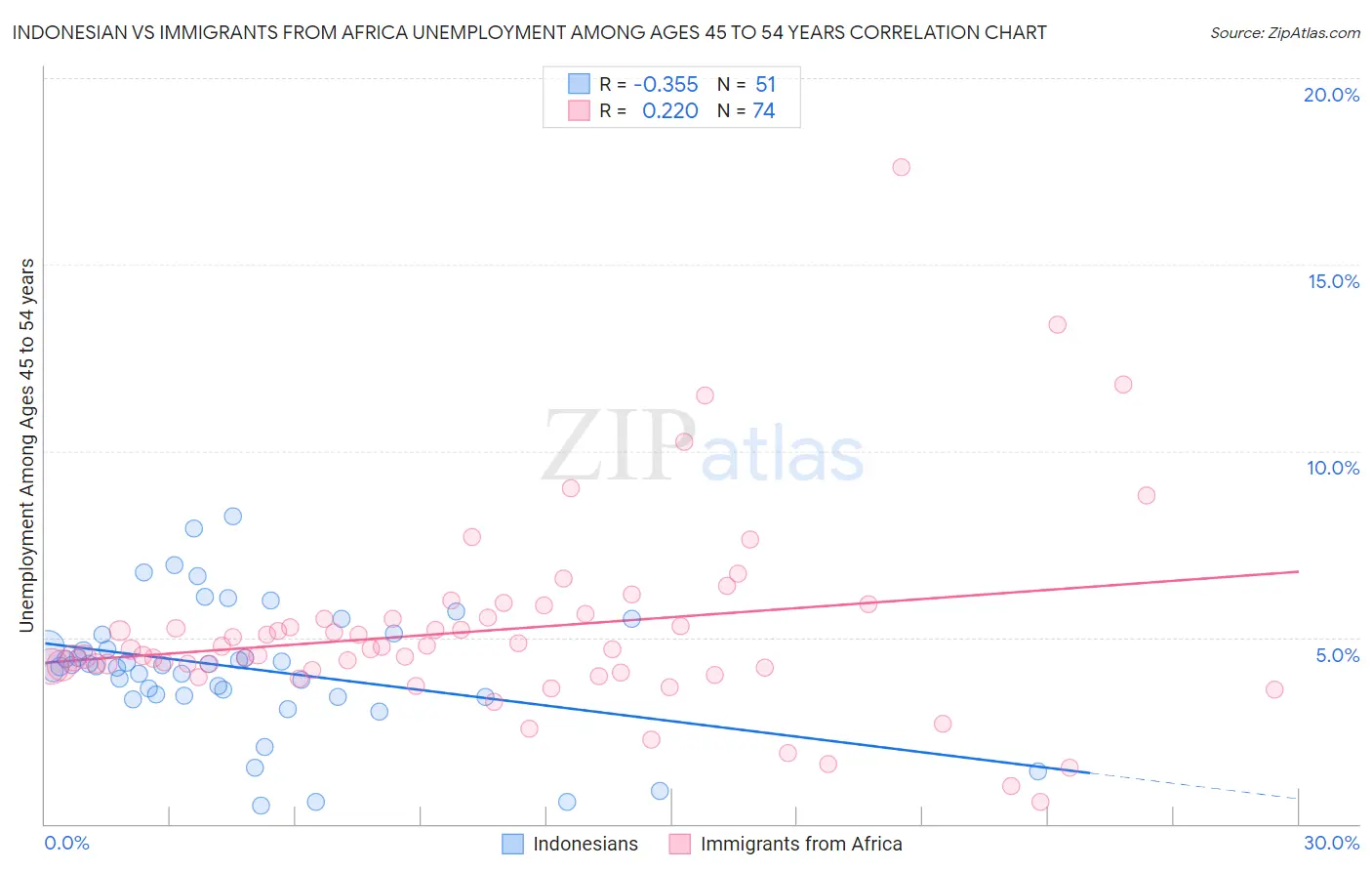 Indonesian vs Immigrants from Africa Unemployment Among Ages 45 to 54 years