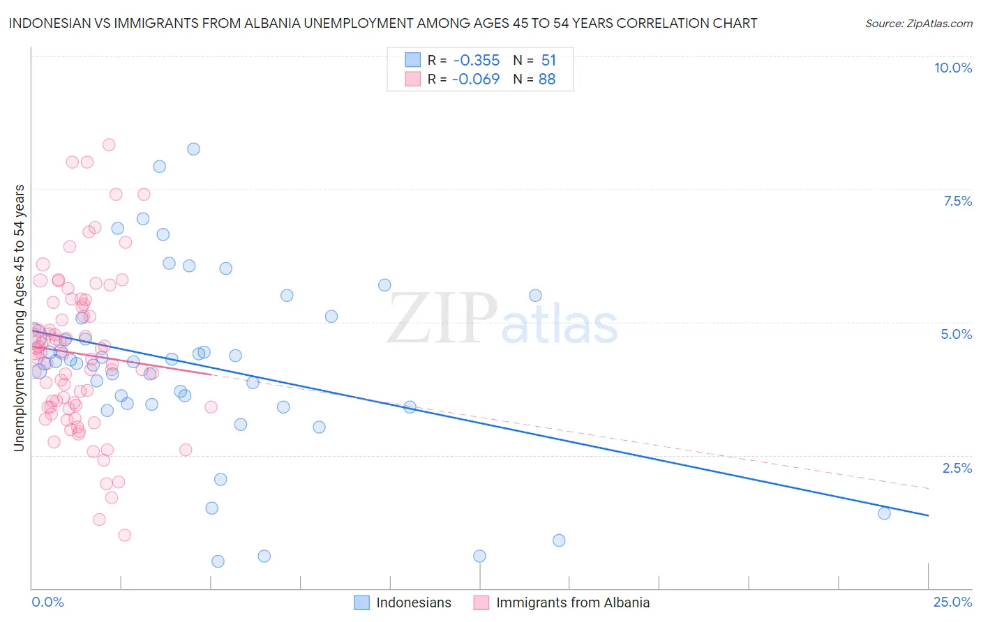 Indonesian vs Immigrants from Albania Unemployment Among Ages 45 to 54 years