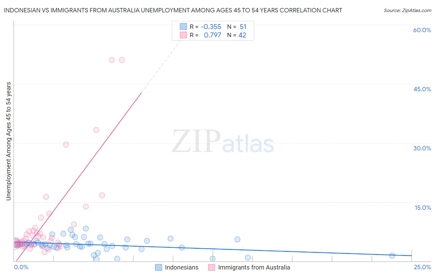 Indonesian vs Immigrants from Australia Unemployment Among Ages 45 to 54 years