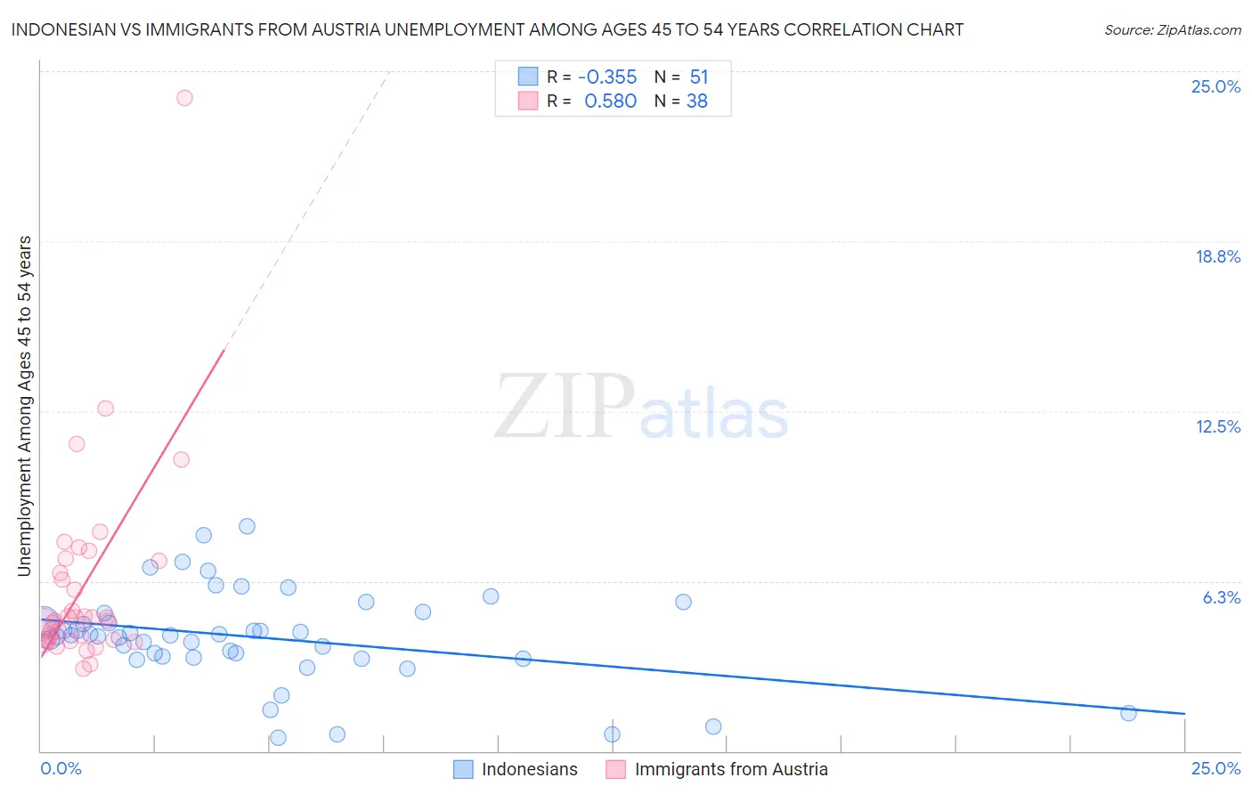 Indonesian vs Immigrants from Austria Unemployment Among Ages 45 to 54 years