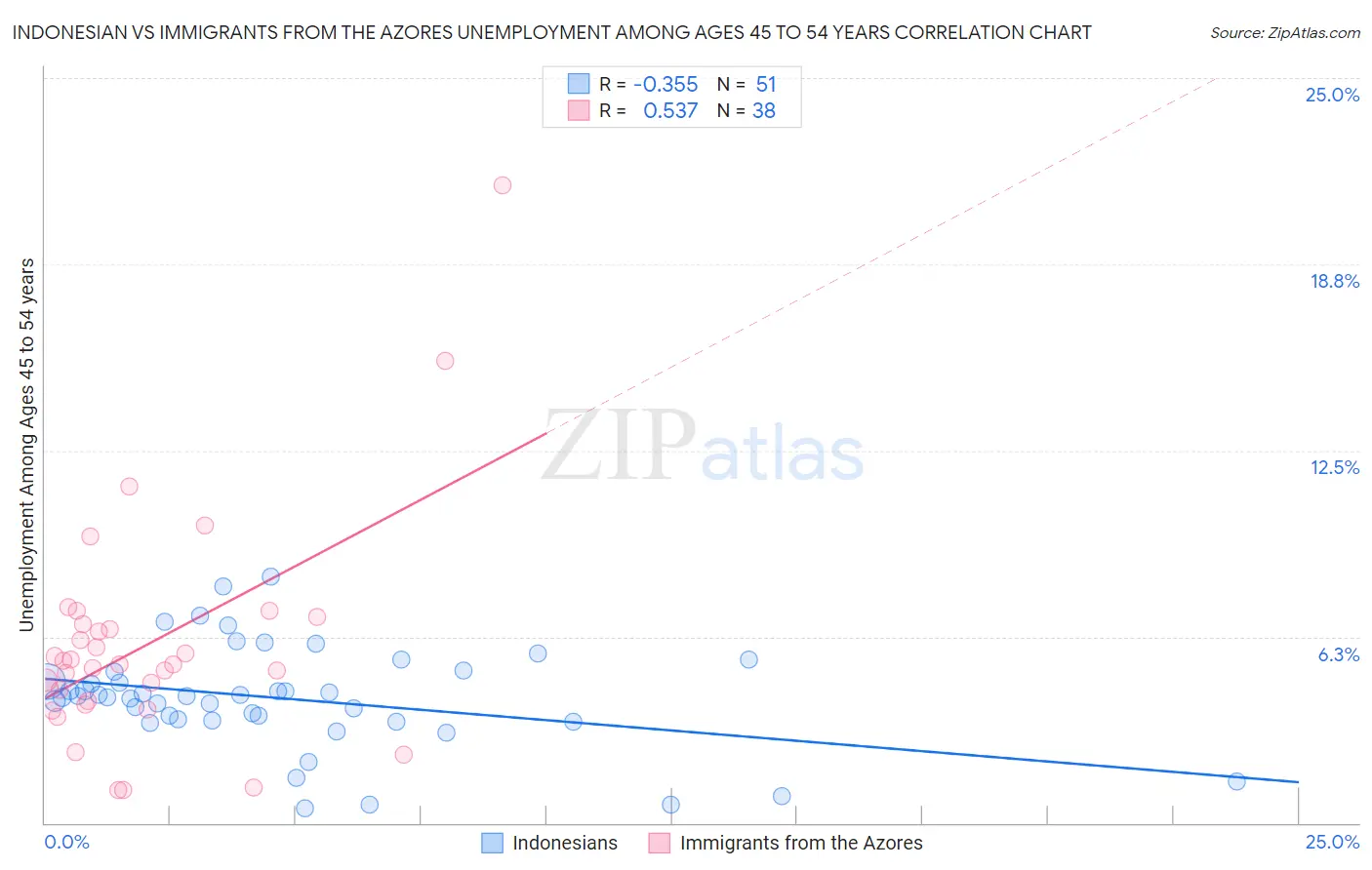 Indonesian vs Immigrants from the Azores Unemployment Among Ages 45 to 54 years