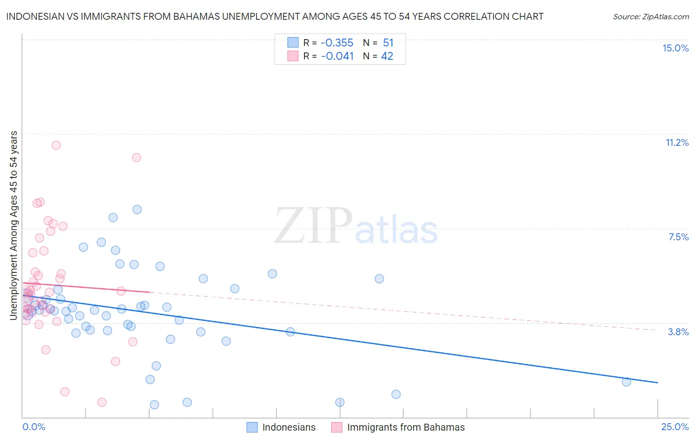 Indonesian vs Immigrants from Bahamas Unemployment Among Ages 45 to 54 years