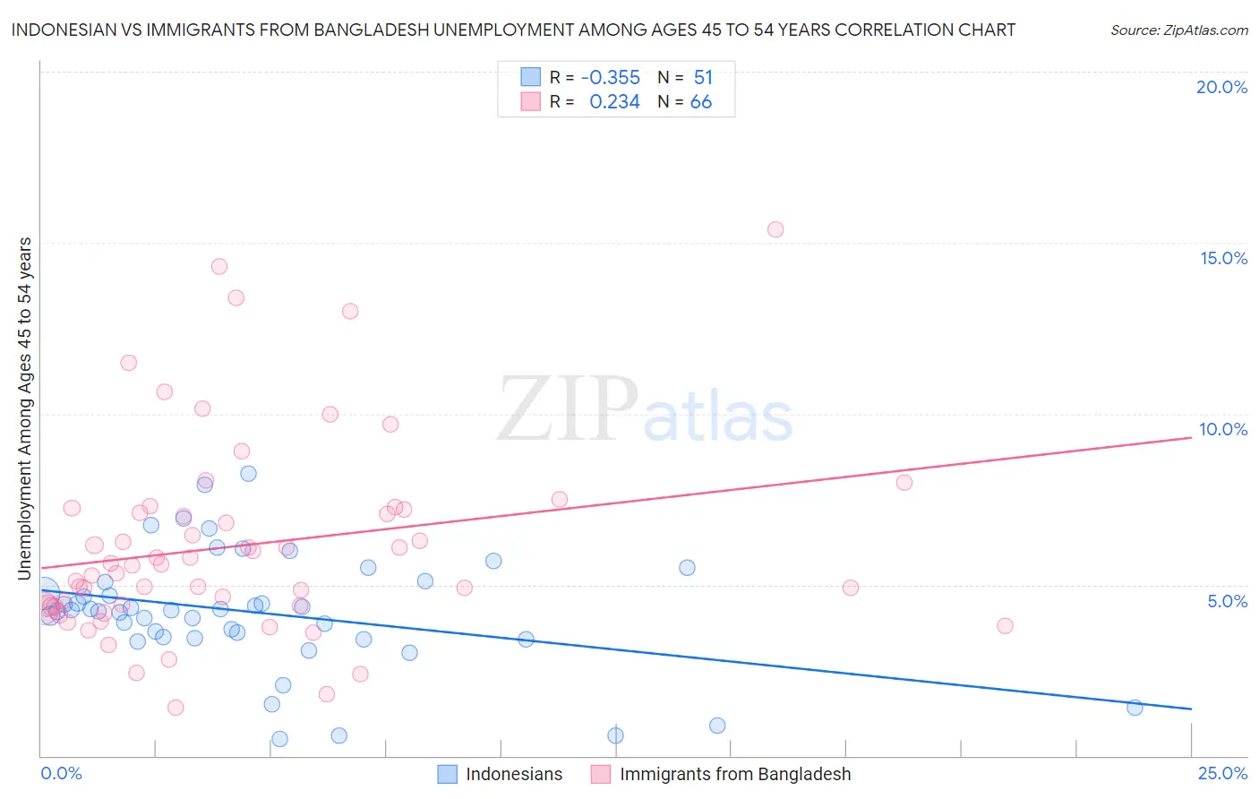 Indonesian vs Immigrants from Bangladesh Unemployment Among Ages 45 to 54 years