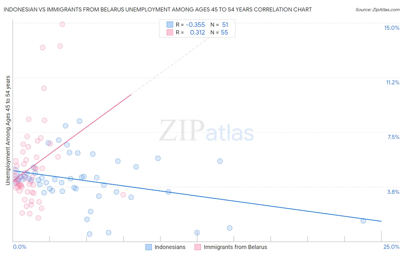 Indonesian vs Immigrants from Belarus Unemployment Among Ages 45 to 54 years