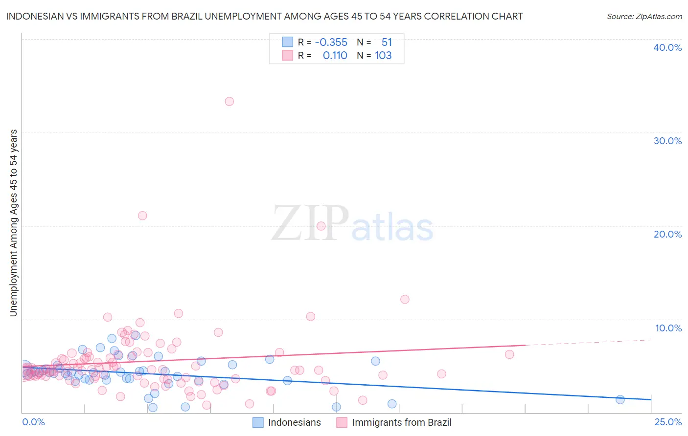 Indonesian vs Immigrants from Brazil Unemployment Among Ages 45 to 54 years