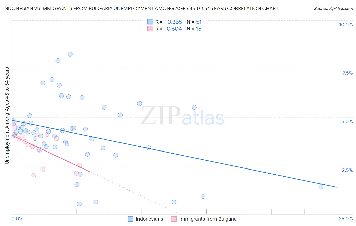 Indonesian vs Immigrants from Bulgaria Unemployment Among Ages 45 to 54 years