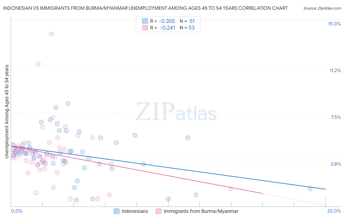 Indonesian vs Immigrants from Burma/Myanmar Unemployment Among Ages 45 to 54 years