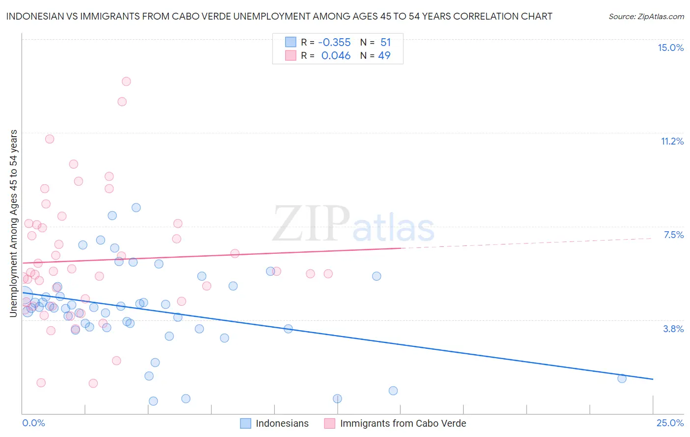 Indonesian vs Immigrants from Cabo Verde Unemployment Among Ages 45 to 54 years