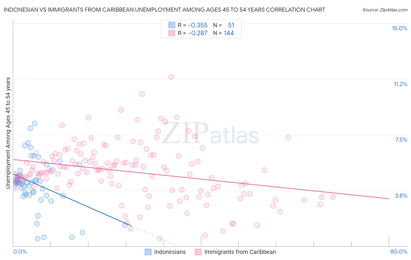 Indonesian vs Immigrants from Caribbean Unemployment Among Ages 45 to 54 years